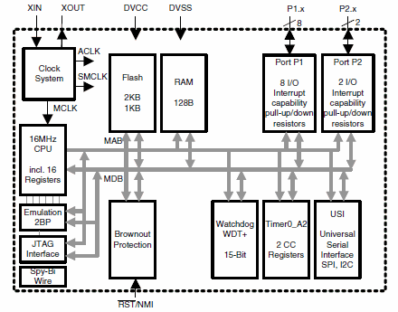 MSP430G2231, Сверхмалопотребляющие 16-бит микроконтроллеры смешанных сигналов